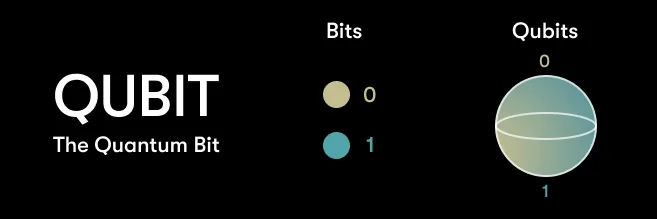 What is a Qubit? | Quantum FAQ | QMware AG
